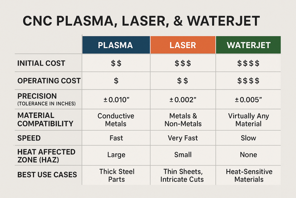 Plasma, Laser, and Waterjet CNC Comparison Chart